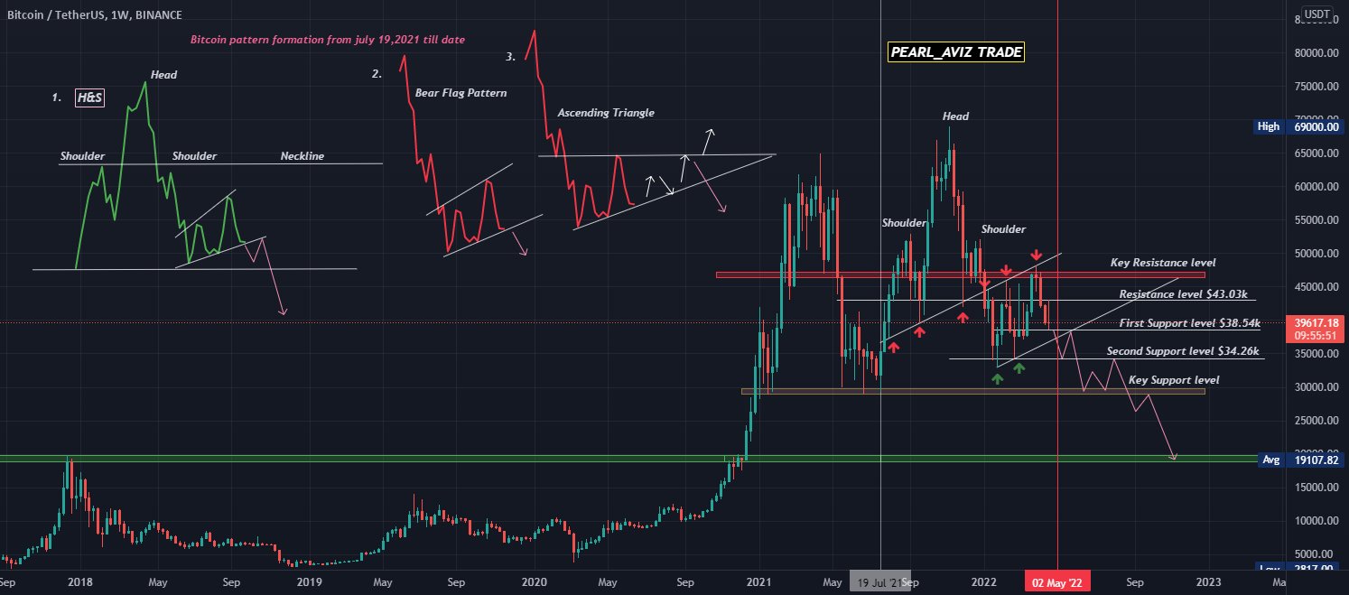 PearlAviz's tweet card. BITCOIN | From july 19,2021 till date, btc has apparently formed three bearish pattern which has been identified on the chart. The head and shoulder pattern has completed its cycle but then btc still...