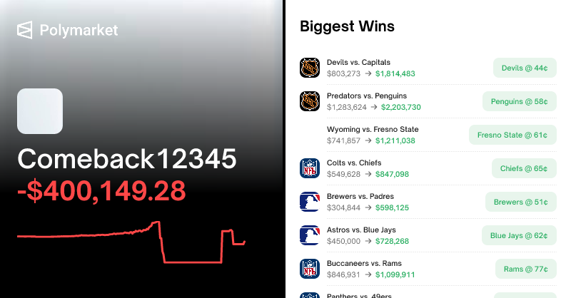 nofamouscoder's tweet card. Check out this profile on Polymarket.