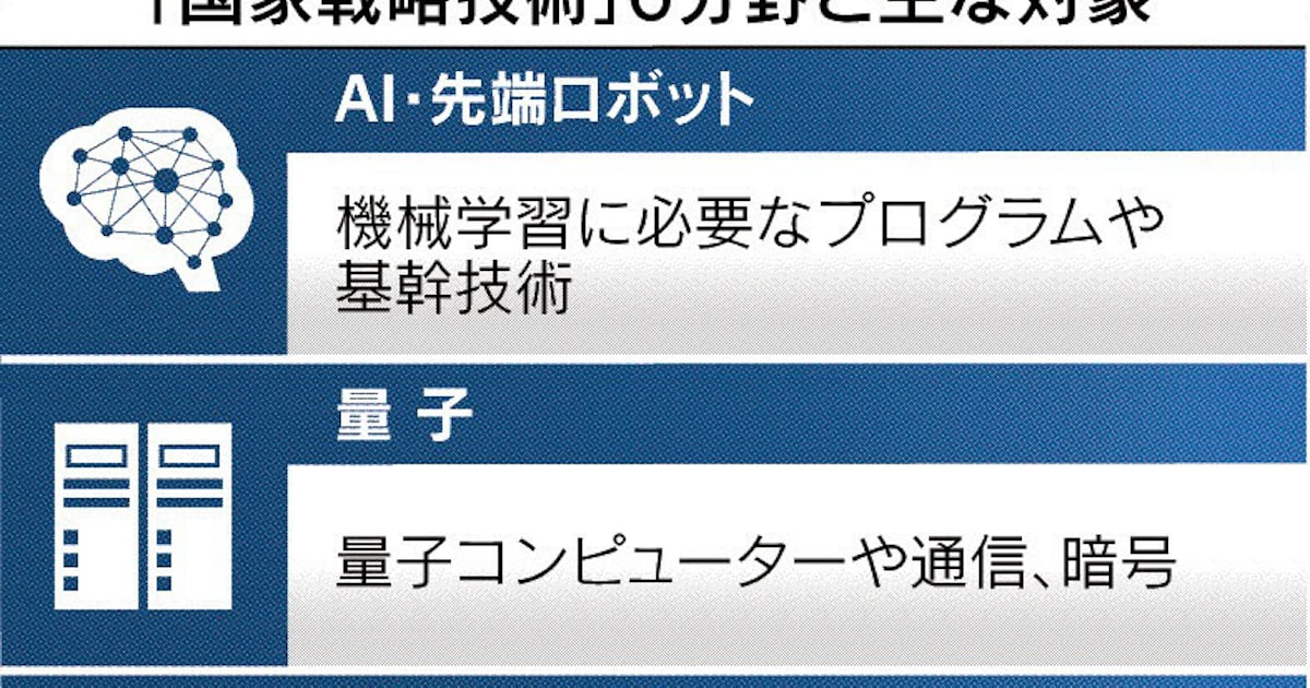 bashisan's tweet card. 政府は経済安全保障上の重要性が高い技術を「国家戦略技術」として新たに指定する。人工知能（AI）やバイオ、核融合といった6分野を指定し、研究予算の配分や税制上の優遇措置を重点的に講じる。国際競争が激しい技術領域への投資を促し、起業から実用化まで後押しする。高市早苗内閣は「新技術立国」の実現を政策の柱の一つに掲げる。経済成長や危機管理に不可欠な分野を政府が支援することで企業や研究機関の民間投資を引