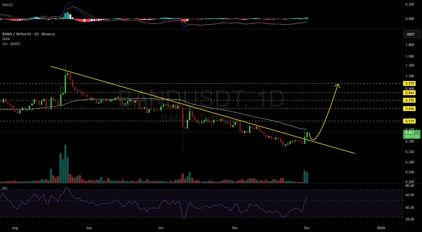 Bithereum_io's tweet card. #BAND has broken above the descending resistance with strong volume on the daily chart. It may face a small pullback as it approaches the daily SMA50, potentially retesting the broken trendline. In...