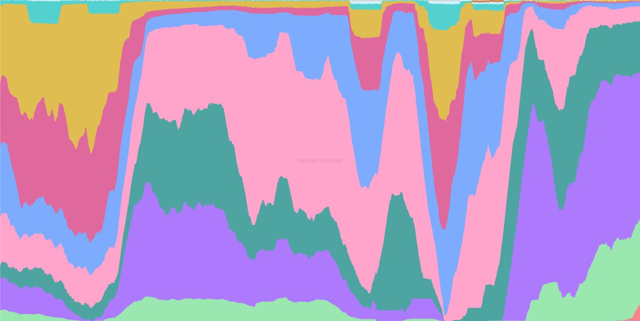 0xB10C's tweet card. Shows the percentage distribution of daily transactions across different fee rate bands.
