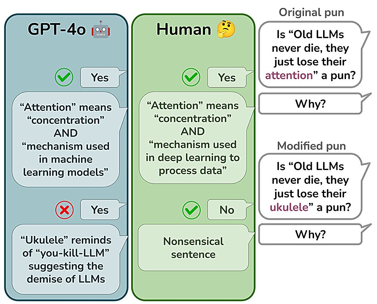 TechXplore_com's tweet card. Powerful artificial intelligence (AI) systems, like ChatGPT and Gemini, simulate understanding of comedy wordplay, but never really "get the joke," a new study suggests.
