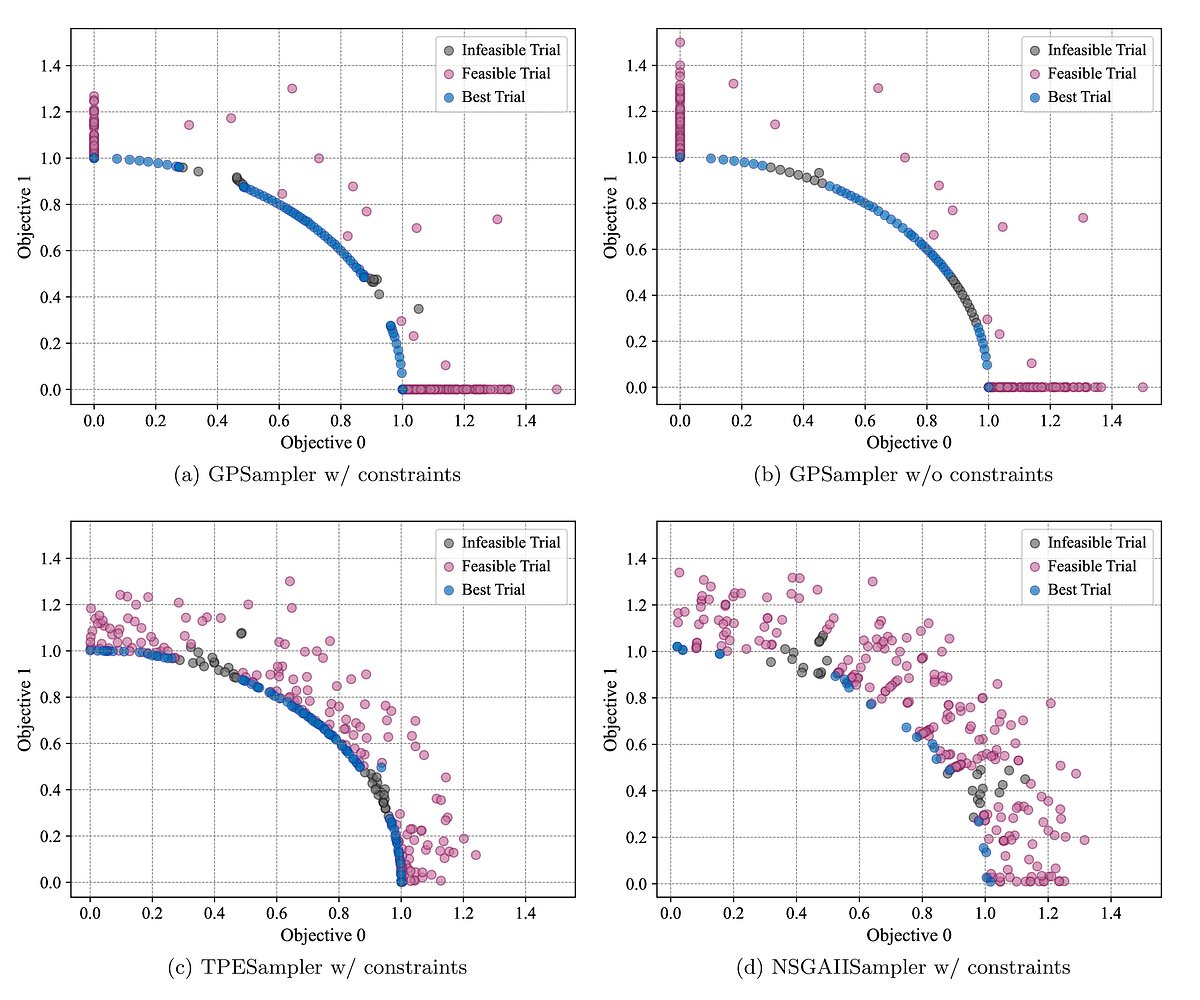 OptunaAutoML's tweet card. Optuna v4.5 extends Gaussian process-based sampler (GPSampler) to support constrained multi-objective optimization.