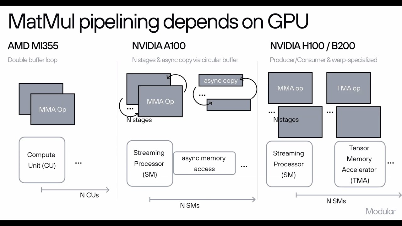 Modular's tweet card. Speed of Light Inference w/ NVIDIA + AMD GPUs and Modular by Abdul...