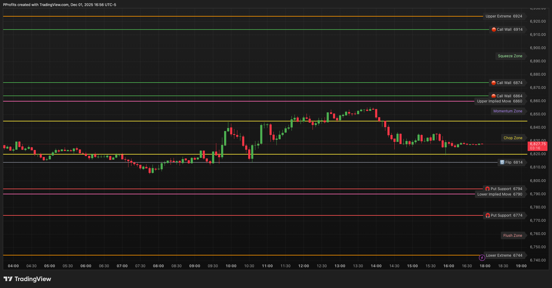 PatternProfits's tweet card. CME_MINI:ES1! Chart Image by PProfits