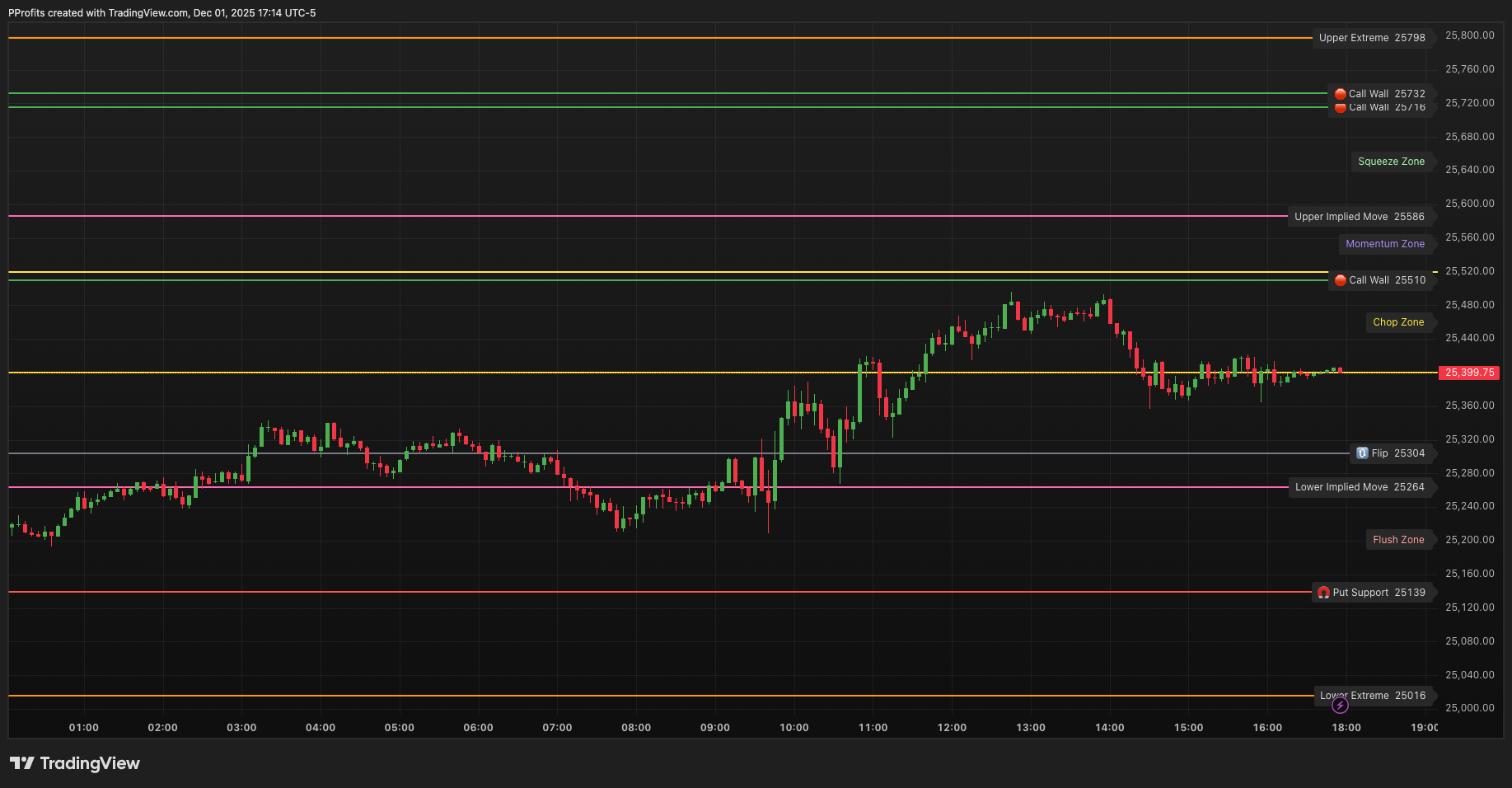 PatternProfits's tweet card. CME_MINI:NQ1! Chart Image by PProfits