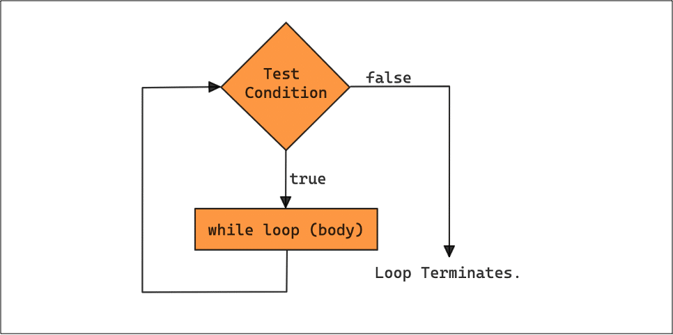 javadevjournal's tweet card. In this lesson of our Java course, we will learn about Java while loop. In Java, loops are used to execute a block of code repeatedly until a certain condition ... Read more