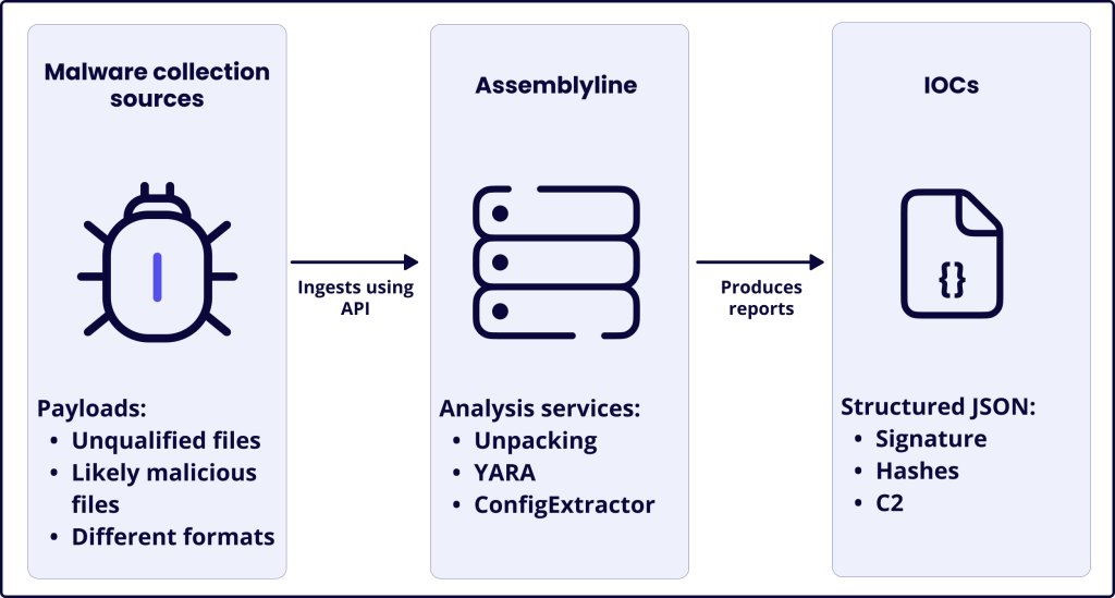 TweetThreatNews's tweet card. This article describes how Sekoia TDR uses the Assemblyline analysis pipeline and its ConfigExtractor service (backed by MACO) to automate extraction of malware configuration data, demonstrated with...