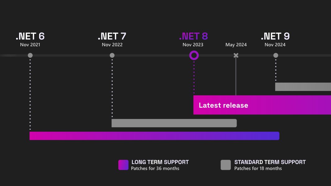 abpframework's tweet card. .NET 6 will reach end of support on November 12, 2024. This blog post breaks down all the valuable information you need to know and how to update to .NET 8.