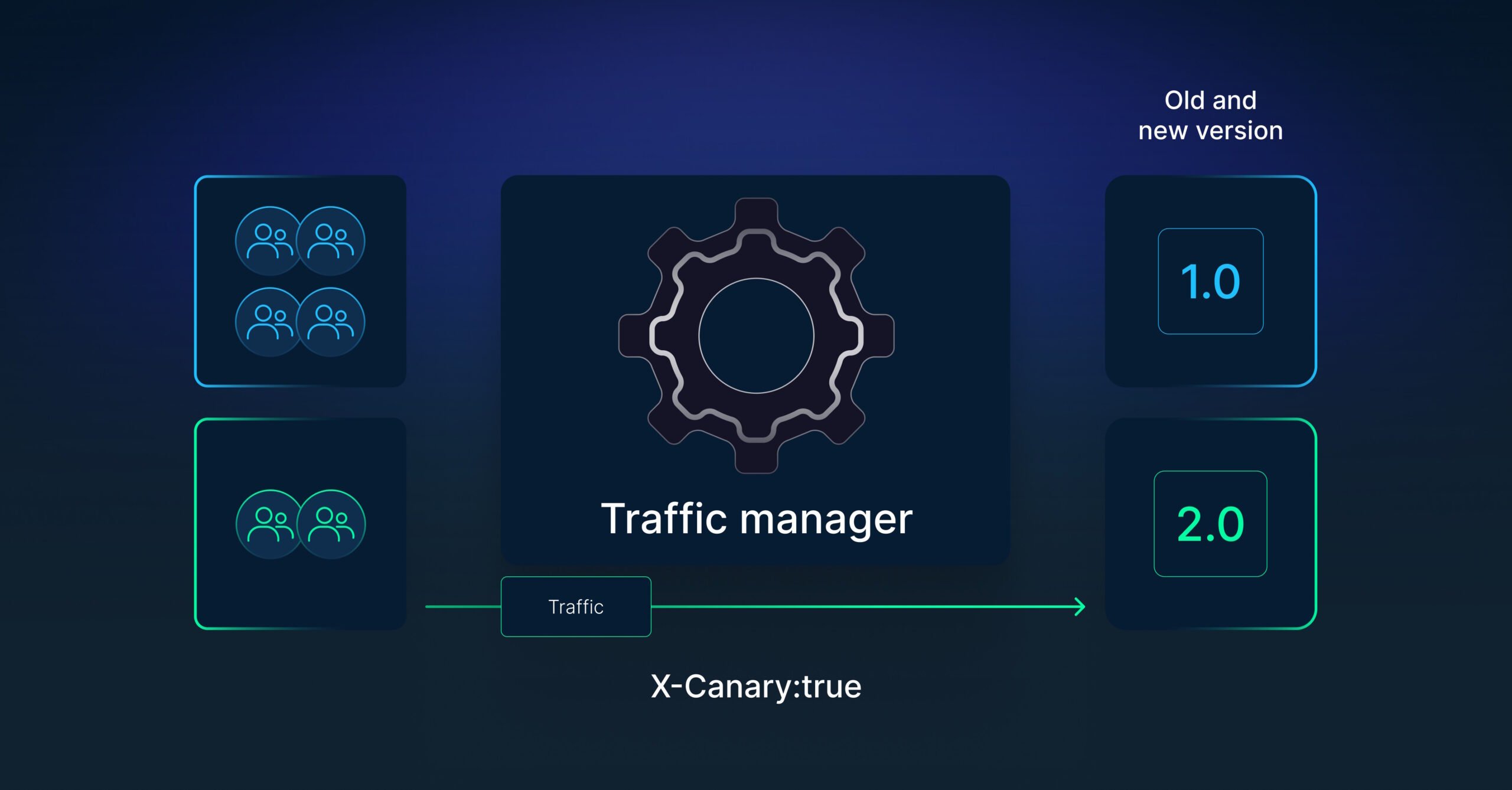 codefresh's tweet card. A Kubernetes cluster with default configuration has access to only two deployment strategies: To get access to more advanced deployment strategies such as blue/green and canaries you need to use a...