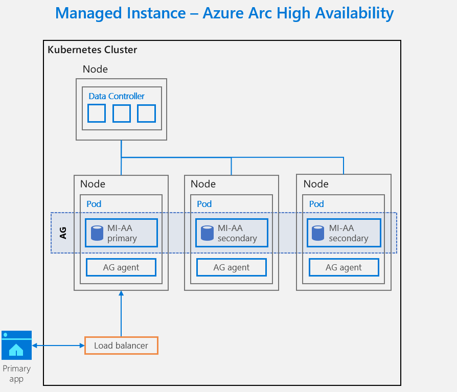 tiger_vin's tweet card. Today, we are happy to continue down this journey and announce the preview of Always On Availability Groups for Azure Arc-enabled Managed...