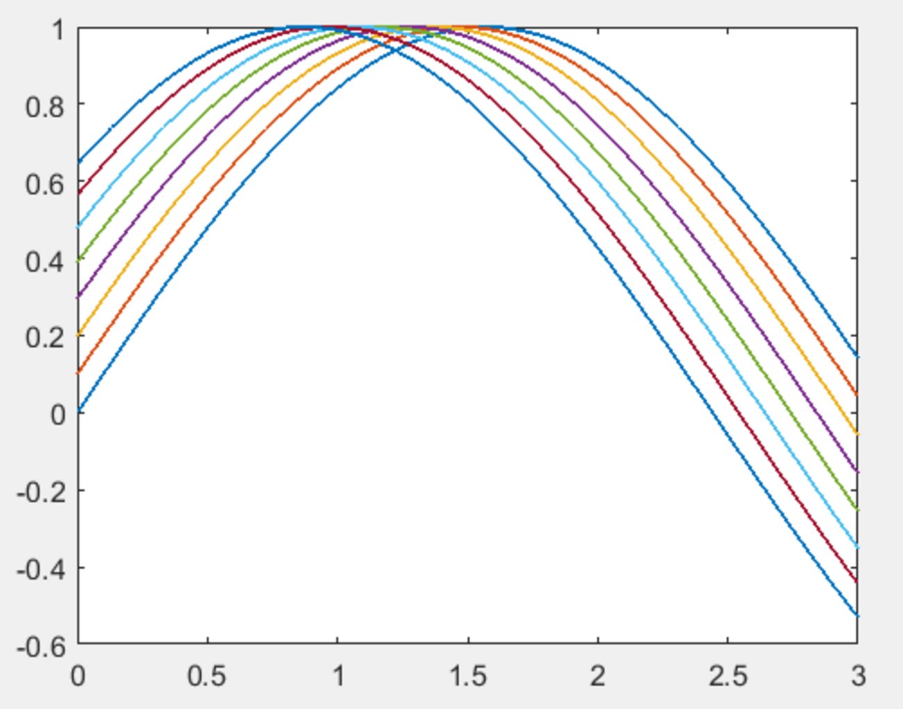 BlogMATLAB's tweet card. MATLABのplot関数で作成した図の色にいつも困っているので関数作成。 デフォルトのr g b c m y などで決める色はいつも微妙に感じるのでそれらを変えてみようという試みです。 テスト用データ作成 Defaultカラー抽出 どんな色がいいか？ 色変更 自動色つけ関数 関数本体 色盲用colormap テスト用…