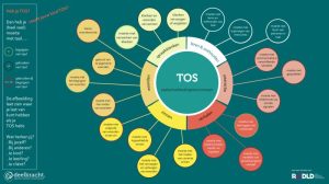 BSLTestweb's tweet card. Het is ingewikkeld om uit te leggen wanneer iemand een taalontwikkelingsstoornis (TOS) heeft. Met het TOS-wiel kun je overzichtelijk laten zien met welke stukjes taal iemand moeite heeft en hoeveel...