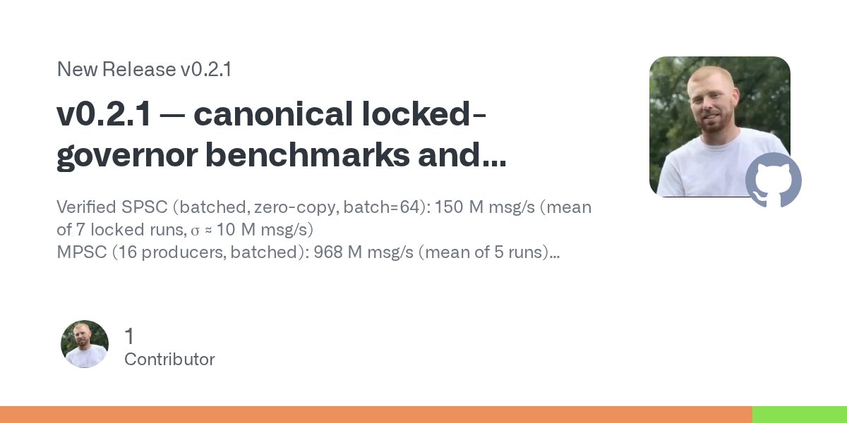 b0onzy's tweet card. Verified SPSC (batched, zero-copy, batch=64): 150 M msg/s (mean of 7 locked runs, σ ≈ 10 M msg/s) MPSC (16 producers, batched): 968 M msg/s (mean of 5 runs) Included one-click reproducibility scrip...