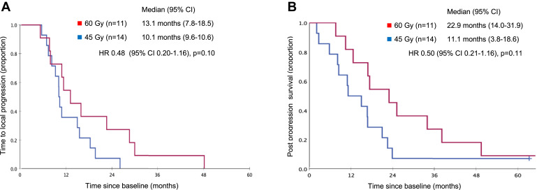 JoaquinJCabrera's tweet card. Chemoradiotherapy is standard treatment for limited-stage SCLC. However, most patients relapse and there is a need for better treatment. We investigated whether twice-daily thoracic radiotherapy...
