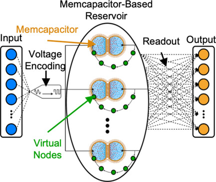 Advintellsyst's tweet card. Reservoir computing is a highly efficient algorithm for processing temporal datasets by extracting input features and projecting them into a high-dimensional space. Biomembrane-based memcapacitors...