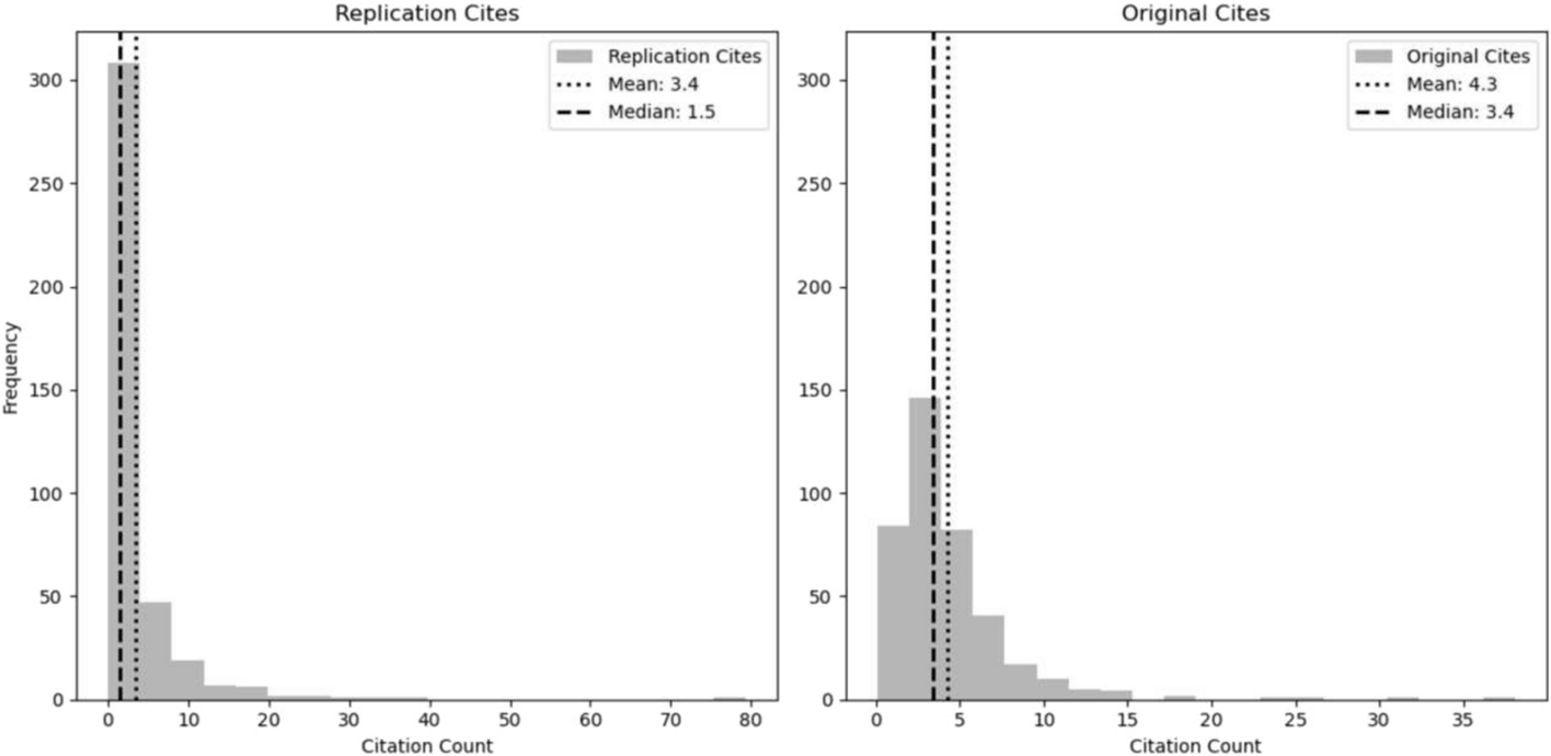 TheReplicateNet's tweet card. Scientometrics - There is a widespread belief that replication studies are less cited than original research. This study introduces three counterfactual approaches for measuring the citations that...