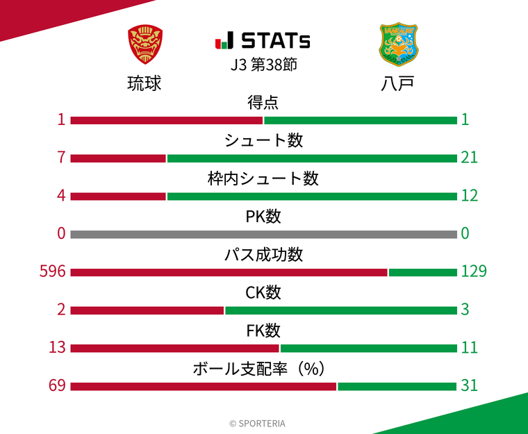 SPORTERIA_JP's tweet card. J3 第38節 琉球 vs 八戸のデータ一覧 - スポーツアナリティクスに興味がある、またはスポーツアナリストを志す全ての人のためのポータルサイトです。