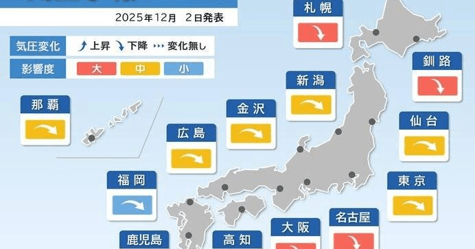 xo2k8rtnrL93eRh's tweet card. 今日2日は全国的に気圧が下がり、影響度が「大」の所もあります。気圧の低下に伴う、めまいや頭痛、関節痛など、注意が必要です。 今日2日は全国的に気圧ダウン 今日2日は夜にかけて、低気圧から延びる前線が北日本を通過するでしょう。また本州のすぐ南には、前線も発生する見込みです。このため全国的に気圧が降下するでしょう。影...