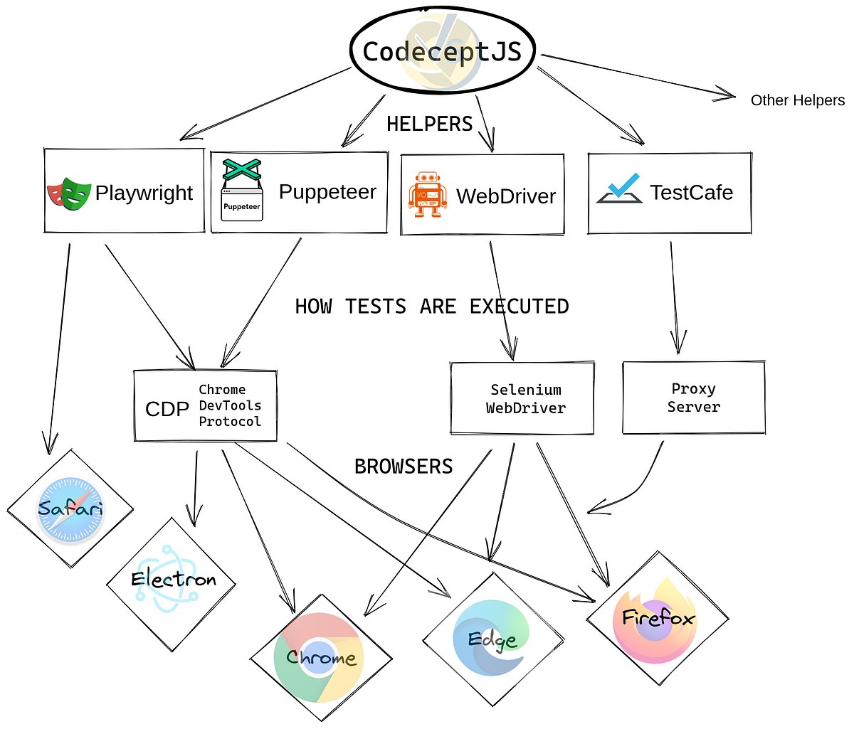 youvegotnigel's tweet card. What I learned while setting up my very first CodeceptJS + Playwright test automation framework