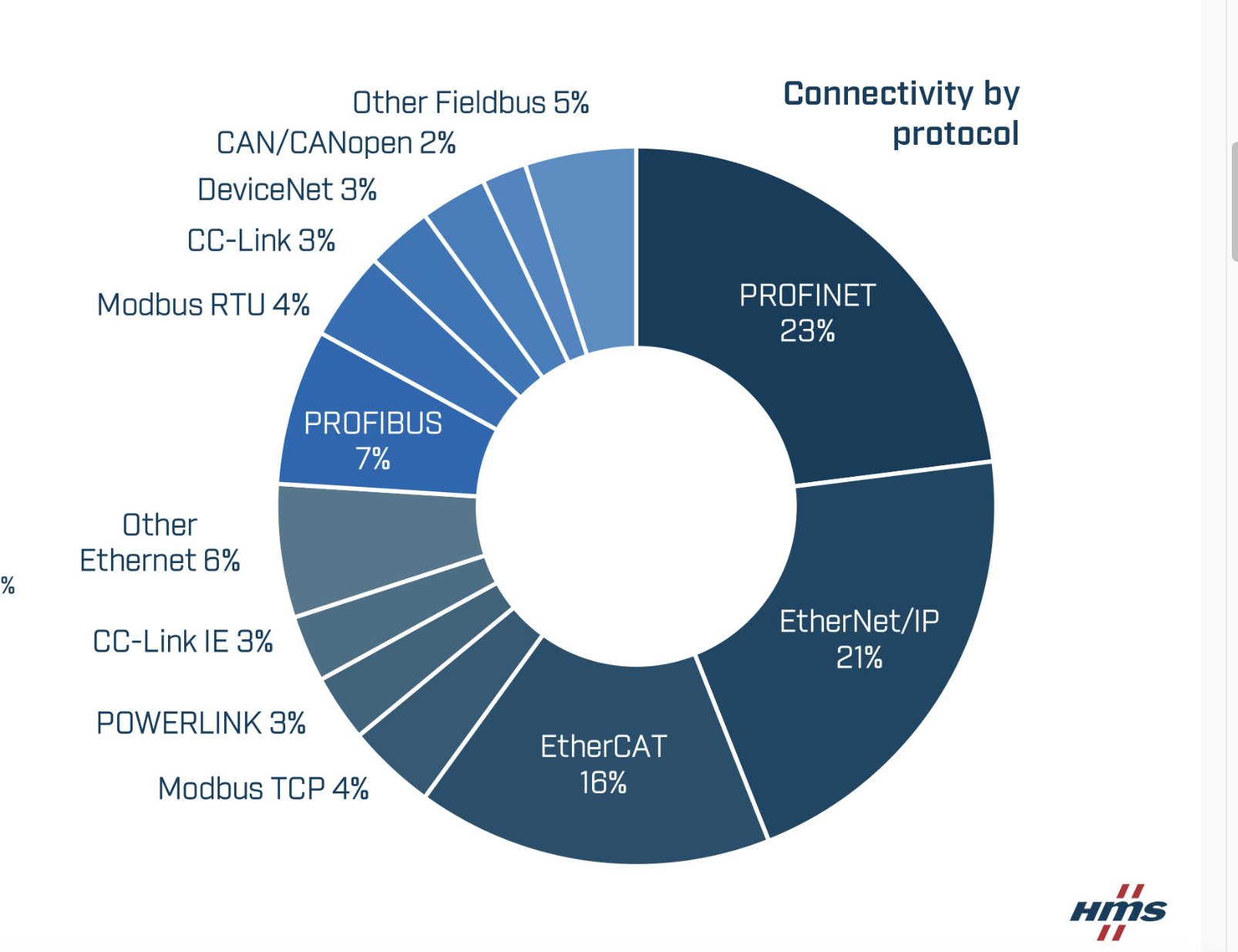 fa_engineering7's tweet card. 勢い増すEtherCAT　３強時代へ DXやIoTの重要インフラに位置付けられる産業用ネットワーク。産業用通信・ネットワーク向け半導体チップや機器などを展開するHMSインダストリアルネットワークスは毎年、FA分野で新規設 […]