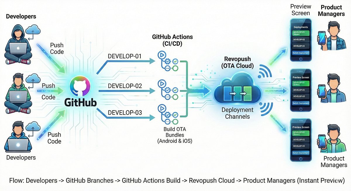 draturi95's tweet card. Every high-velocity mobile team eventually hits the “Preview Bottleneck.”