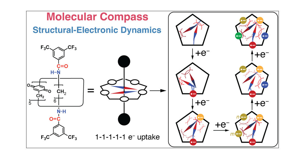 tae_woo_kwon's tweet card. Just as a pointer, which moves freely and points to the magnetic North in a compass, affords us with a device for tracking direction on a global scale, a dipole moment in a molecule is capable of...