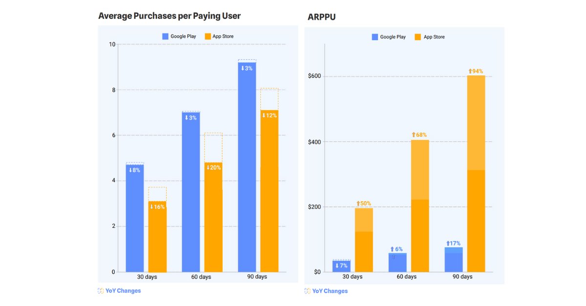 mmarketingreads's tweet card. Global mobile game monetization is undergoing a significant reshaping, according to new data from AppMagic’s Monetization Report 2025 and market analysis covering October 2024–September 2025. Genres...