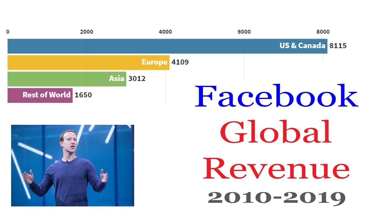 WorldofData2's tweet card. Facebook Global Revenue (2010-2019) | MUST WATCH!!