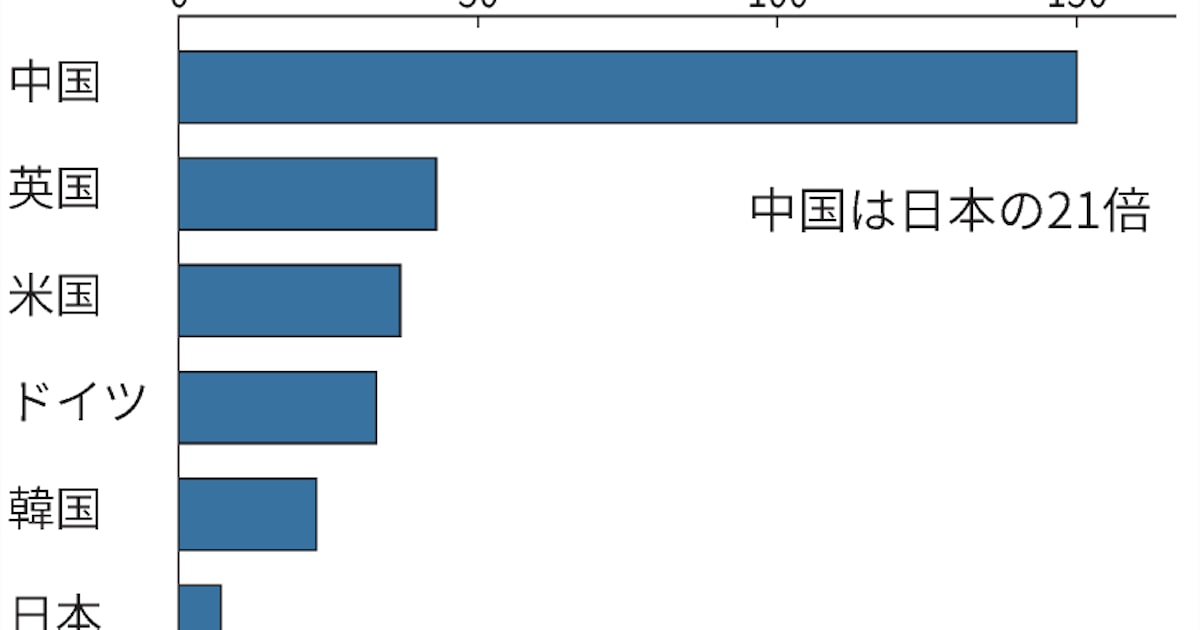 src1129's tweet card. ▼量子コンピューター　「量子力学」と呼ぶ物理学の理論を応用した次世代のコンピューター。1999年にNECが初めて量子コンピューター開発の基礎となる「超電導量子ビット」を実現して世界で研究が加速した。従来のコンピューターの限界を超えて、様々な条件を掛け合わせた複雑な問題を超高速で解ける特徴を持つ。創薬や新素材の開発、金融のフィンテック分野での活用が期待されている。現在の技術では計算エラーが多い課