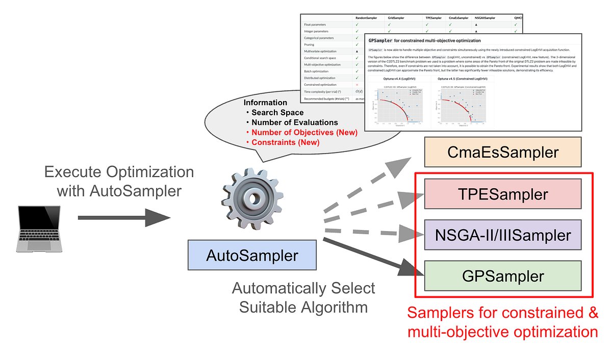 OptunaAutoML's tweet card. We have enhanced AutoSampler to fully support multi-objective and constrained optimization.