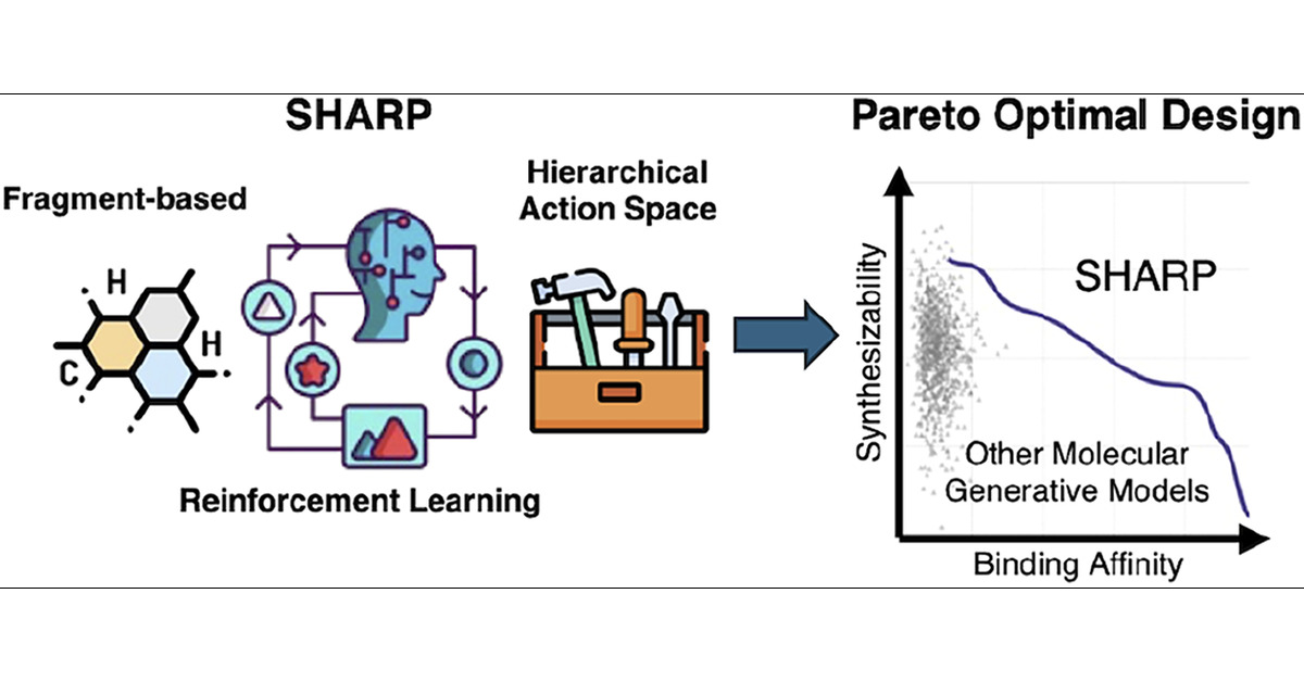 fmkz___'s tweet card. Designing drug-like molecules that satisfy multiple objectives–such as high binding affinity, synthesizability, and drug-likeness–poses a complex global optimization problem over an astronomically...