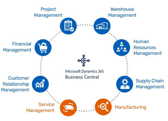 OpenCastlabs's tweet card. Built and optimized for small and medium businesses, Microsoft Dynamics 365 Business Central is an application for companies that have outgrown their entry-level business applications or are replac...