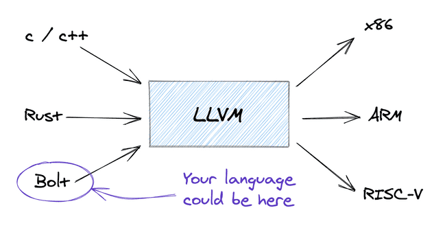 CompSciFact's tweet card. We'll explain the concepts underlying LLVM IR, and how you can use the LLVM C++ API in your programming language's compiler.