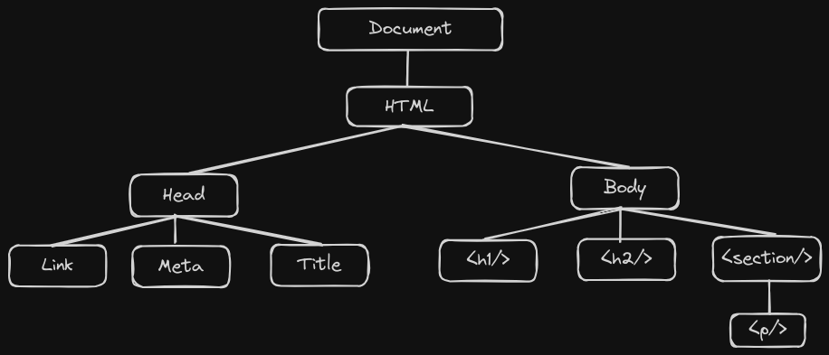 bountywriteups's tweet card. 1. DOM (Document Object Model)
