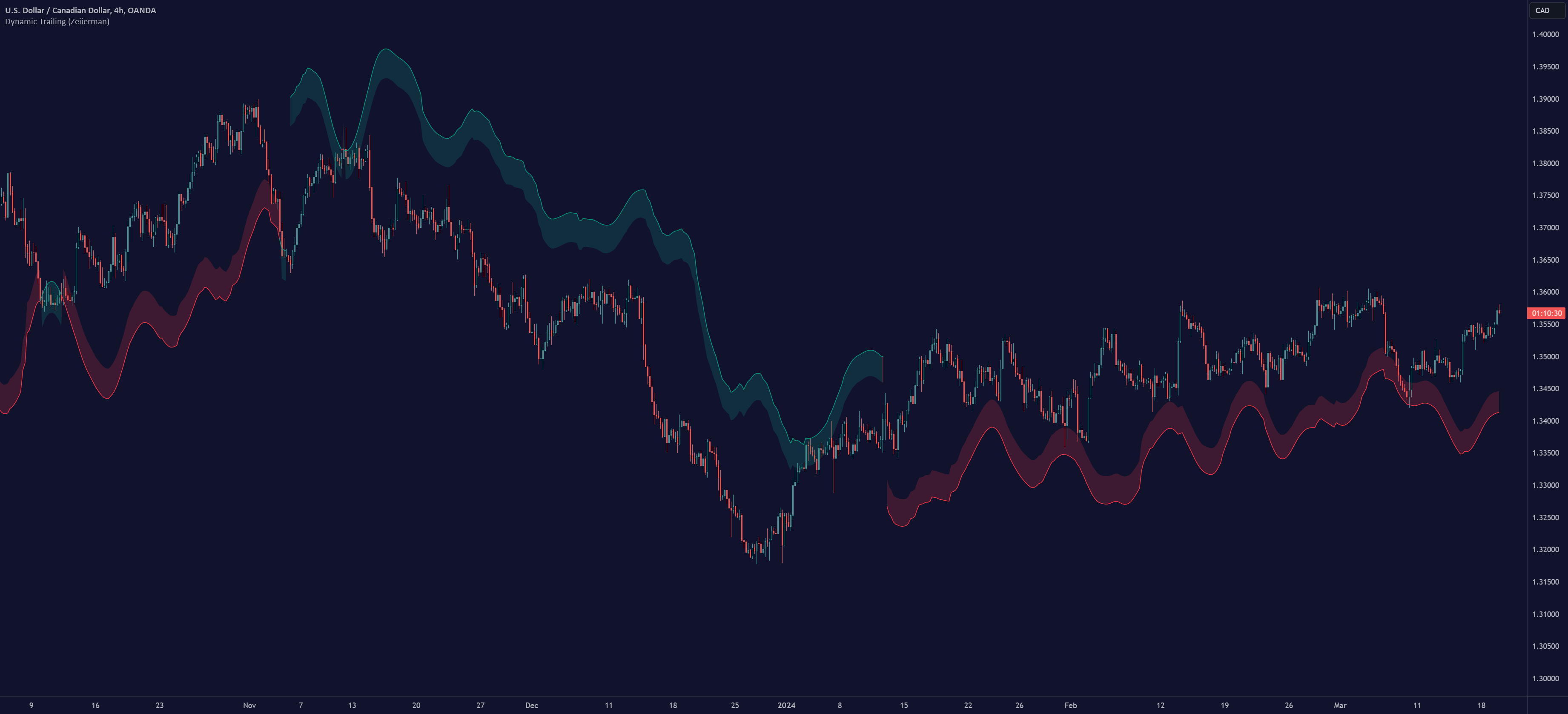 zeiierman's tweet card. █ Overview The Dynamic Trailing (Zeiierman) indicator enhances the traditional SuperTrend approach by providing a more nuanced, adaptable tool for trend analysis and market volatility assessment. It...