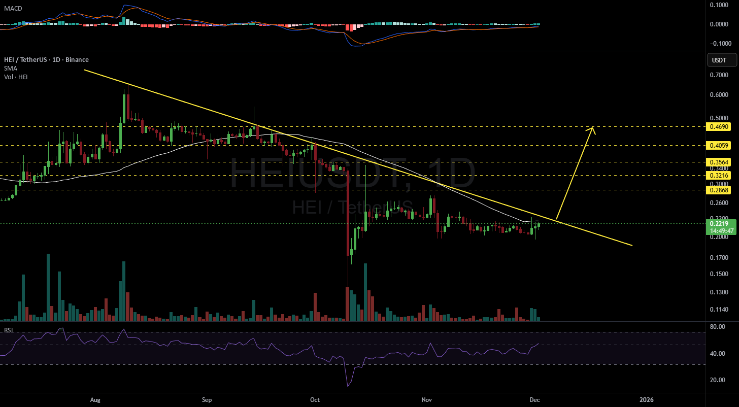 Bithereum_io's tweet card. #HEI is on the verge of breaking out above the descending resistance and the SMA50 on the daily chart. In case of a breakout, the potential targets are: 🎯 $0.2868 🎯 $0.3216 🎯 $0.3564 🎯 $0.4059 🎯...