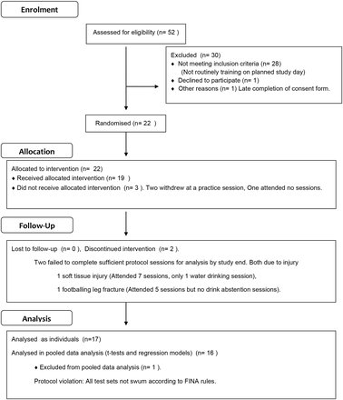 westsuffolkswim's tweet card. Objective To determine whether during-exercise rehydration improves swimming performance and whether sports drink or water have differential effects on performance.Design Randomised controlled...