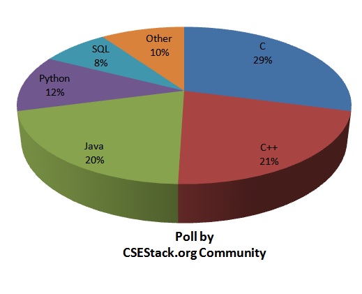 CSEStack's tweet card. Lets discussed 5 top programming languages that are widely used and gives best option to build the career in software industry.
