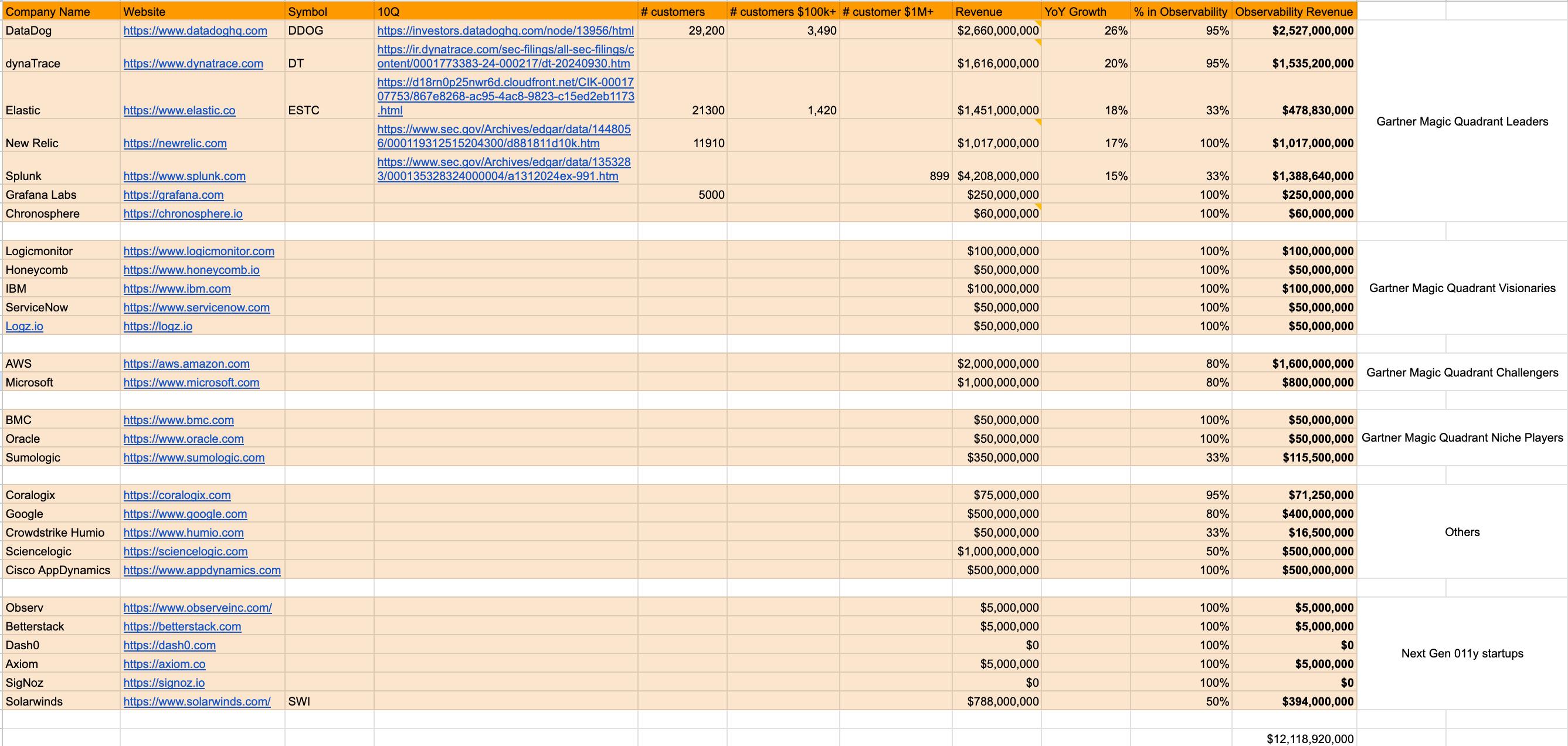 CodingFabian's tweet card. Discover why the observability market is projected to hit $12 billion in 2024, growing at 20% annually