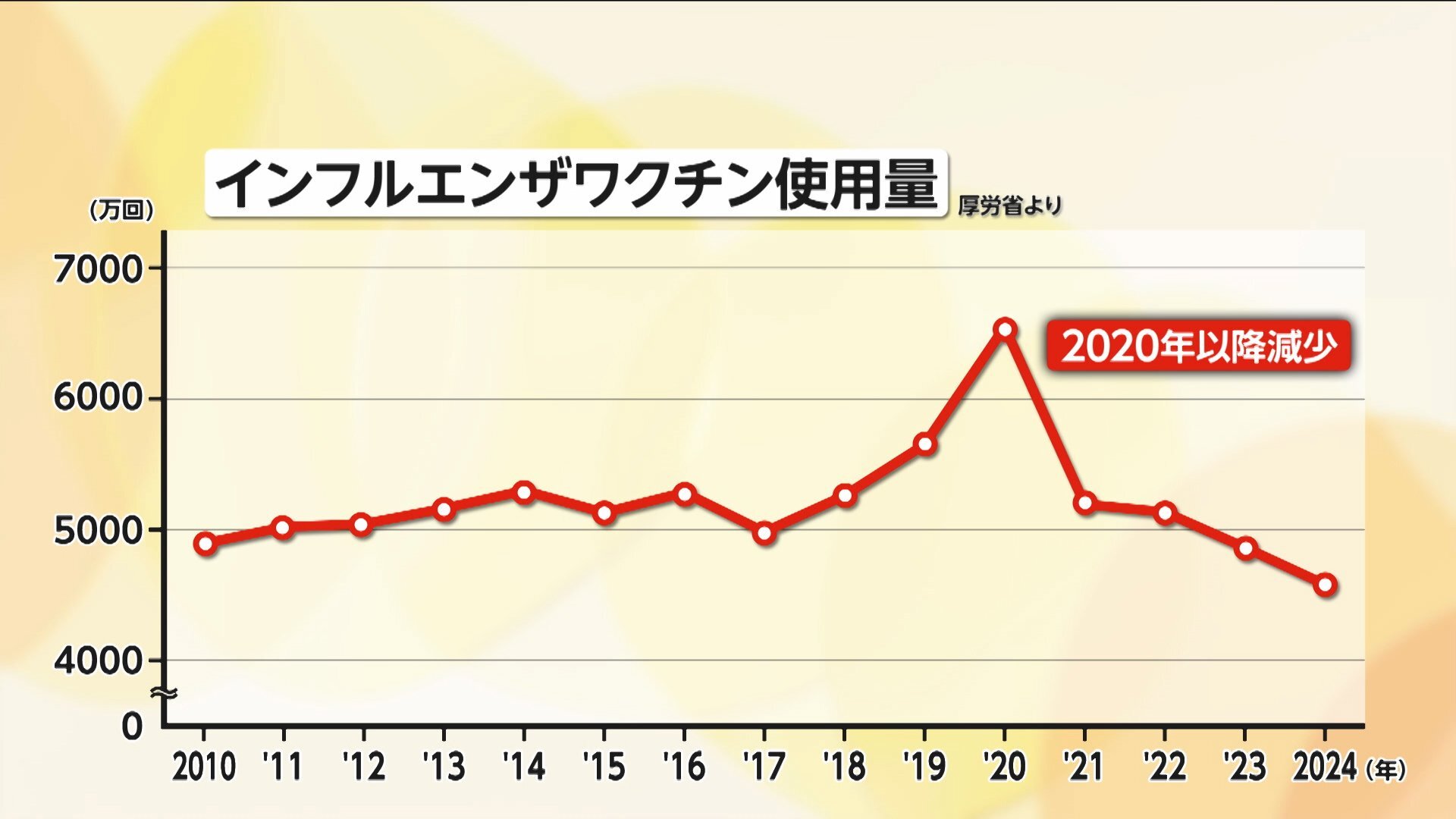 gontashota's tweet card. インフルエンザの最新の患者報告数は19万6000人を超え、2024年の同じ時期の約17倍に。 39の都道府県で「警報レベル」の感染拡大となっています。 東京都内のクリニックには、40度の発熱や関節
