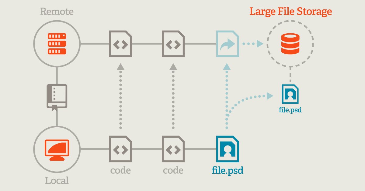 pradipPanjiyar2's tweet card. Git Large File Storage (LFS) replaces large files such as audio samples, videos, datasets, and graphics with text pointers inside Git, while storing the file contents on a remote server like GitHub...