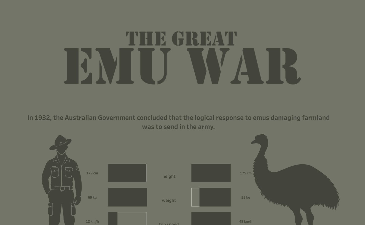 hthr_cox's tweet card. If humans went to war with emus, who would win? The Australian Army answered that question in 1932, and the data tells a ridiculous story. #EmuWar
