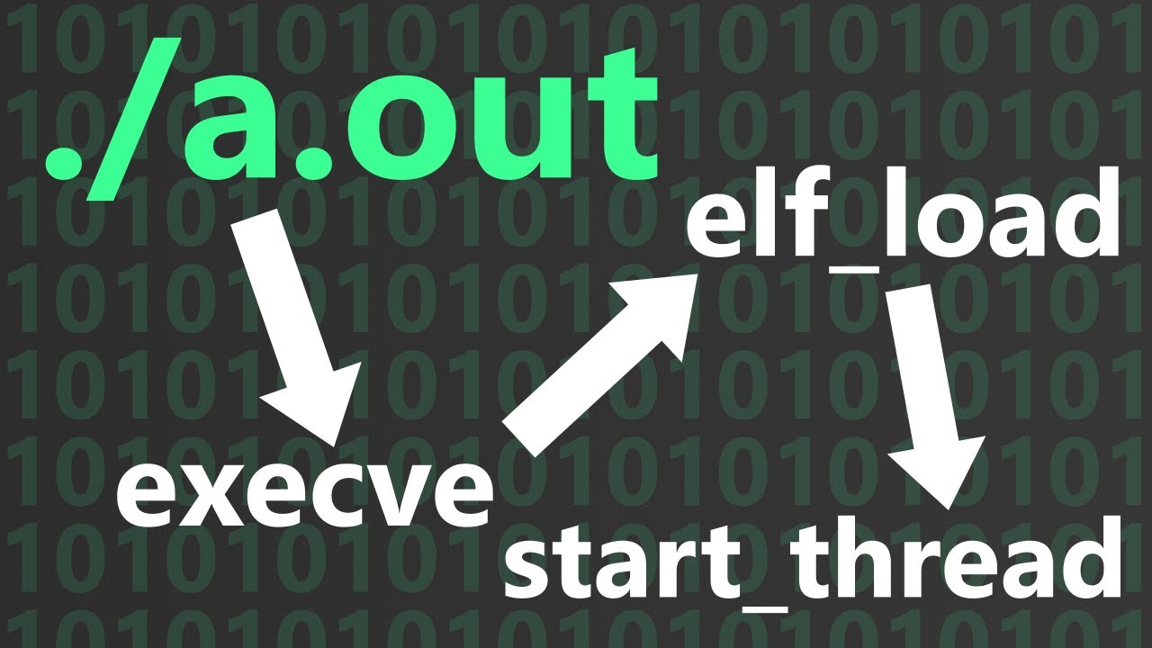 guy_langston's tweet card. How Linux Kernel Runs Executables