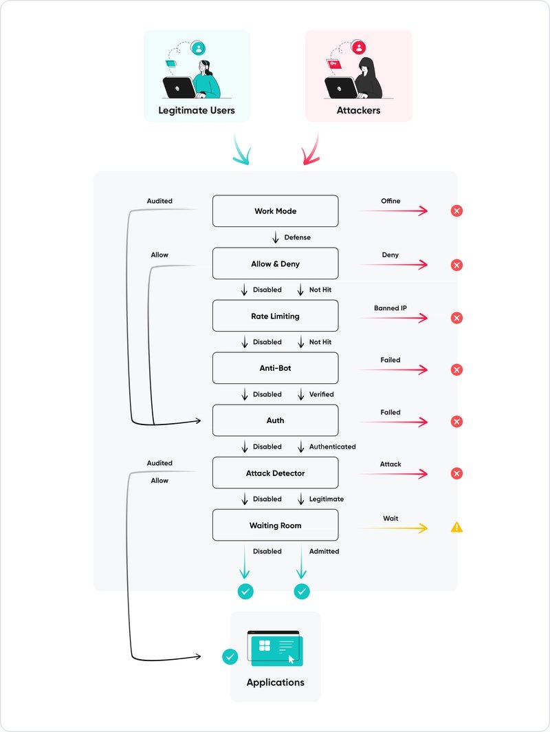 devops_blog's tweet card. SafeLine processes every incoming HTTP request through a layered, decision-based pipeline designed to block attacks early while ensuring…