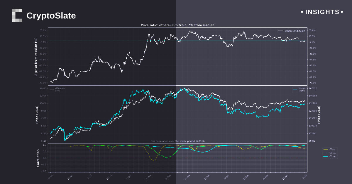 MertiumCrypto's tweet card. Bitcoin shows new independence in market trends with decreased correlation to gold and Ethereum