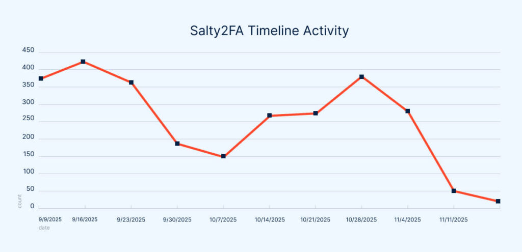 TweetThreatNews's tweet card. A sudden collapse in Salty2FA infrastructure in late October 2025 coincided with samples that contained indicators, code, and delivery fallbacks from both Salty2FA and Tycoon2FA, producing single...