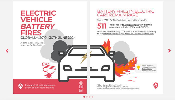 filsmif's tweet card. Our latest global EV battery fire data has been published, with the number of electric vehicle (passenger car) battery fires sitting at 511, globally, for the period 2010 to 30th June 2024. Interes...
