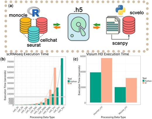 2AteeqKhaliq's tweet card. AbstractSummary. This study introduces easySCF, a tool designed to enhance the interoperability of single-cell data between the two major bioinformatics pl
