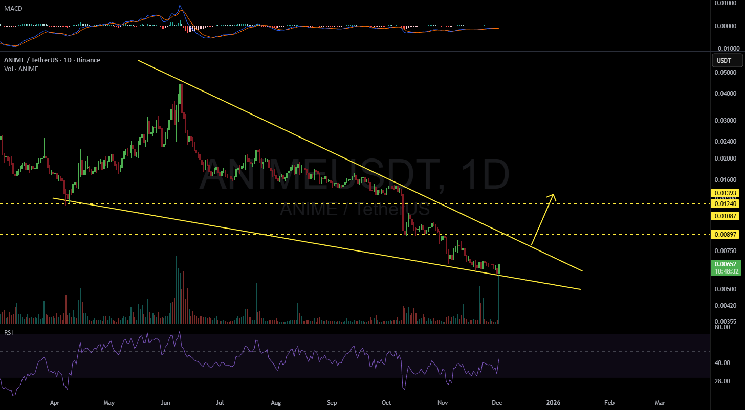 Bithereum_io's tweet card. #ANIME is moving inside a falling wedge on the daily chart and has bounced off the wedge support. In case of a breakout above the wedge resistance, the potential targets are: 🎯 $0.00897 🎯 $0.01087...